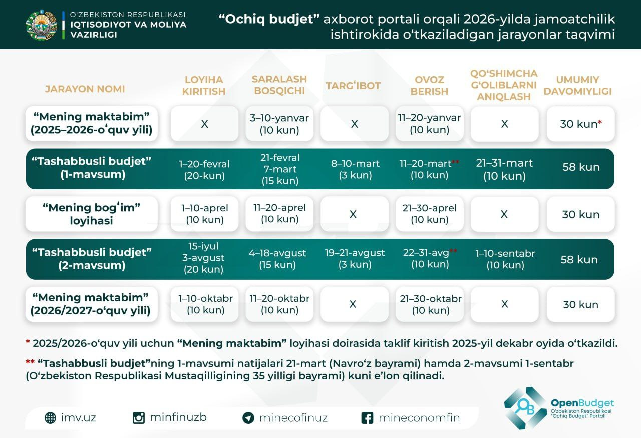 2026-yilgi “Tashabbusli budjet” jarayonining ilk mavsumi 1-fevraldan boshlanadi